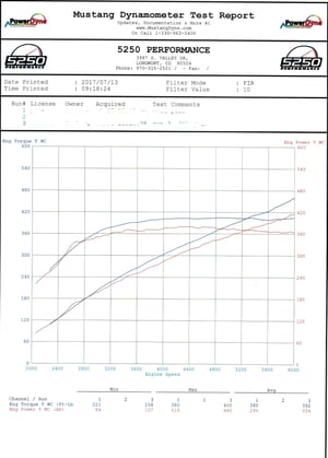 Horsepower Gains Colorado