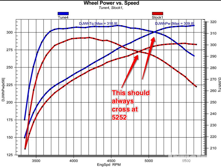 Dyno Sheet lies and Correction factors Colorado Dyno Shop